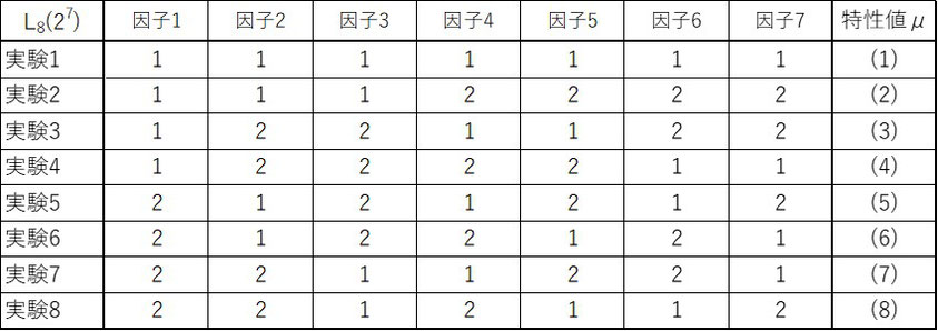 8通りの実験結果から得られるデータをμとします。