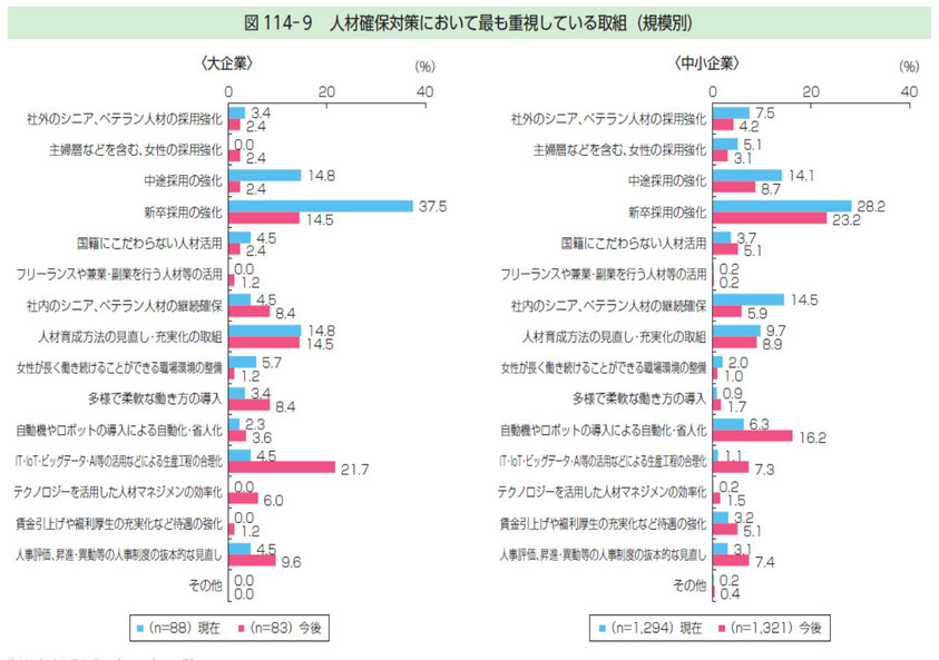 ものづくり白書より引用した人材確保対策において最も重視している取組(規模別)の統計結果です。