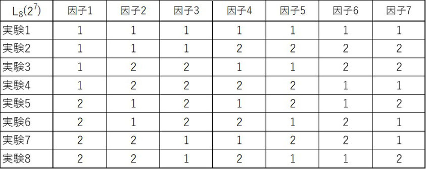 L8直交表です。7つの因子2つの水準を総当たりでは128通りになりますがL8直交表では8通りの組合せで確認できます。
