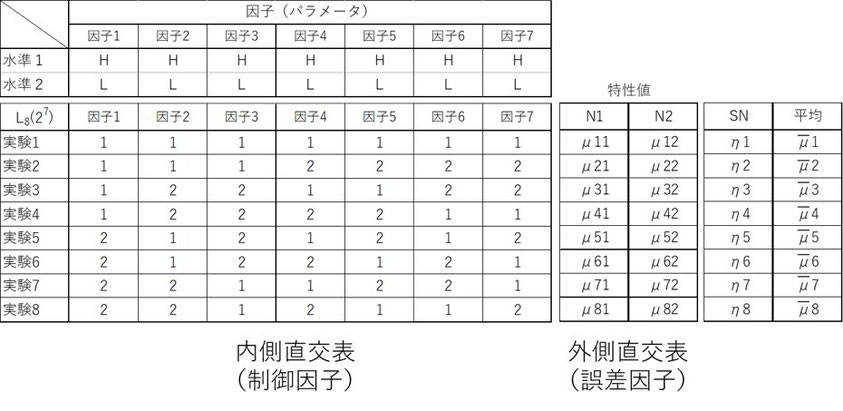 制御因子は直交表に割り付けて、誤差因子はその外側に割り付けます。