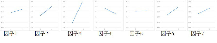 SN比を算出したらその要因効果図を作成します。