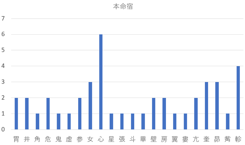 【四緑木星】4－2－7を九星気学と宿曜占星術でみると？