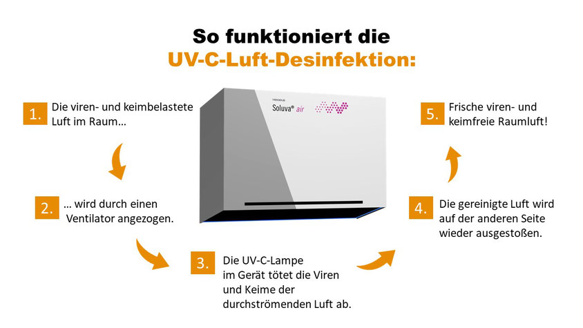 D-Konzepte Raumluft-Desinfektion Funktion UV-C Luft Desinfektion