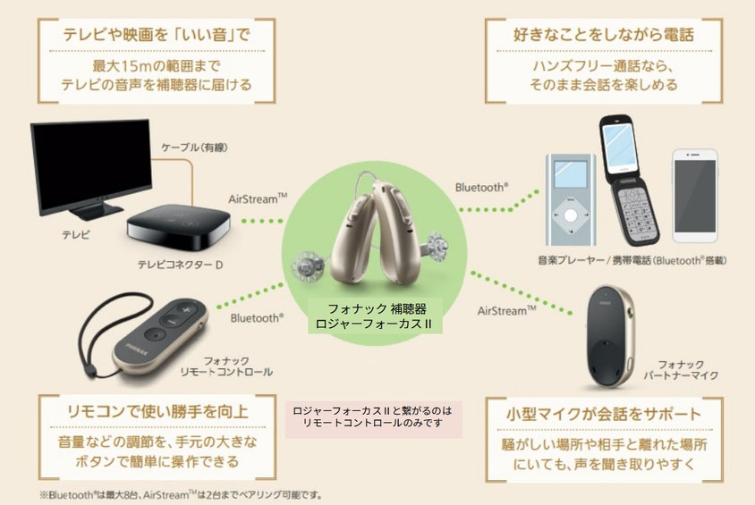 ロジャー　ワイヤレスアクセサリー　テレビや映画を「いい音」で　最大15mの範囲までテレビの音を補聴器に届ける　好きなことをしながら電話　ハンズフリー通話なら、そのまま会話を楽しめる　リモコンで使い勝手を向上　音量などの調節を、手元の大きなボタンで簡単に操作できる　小型マイクが会話をサポート　騒がしい場所や相手と離れた場所にいても、声を聞き取りやすく