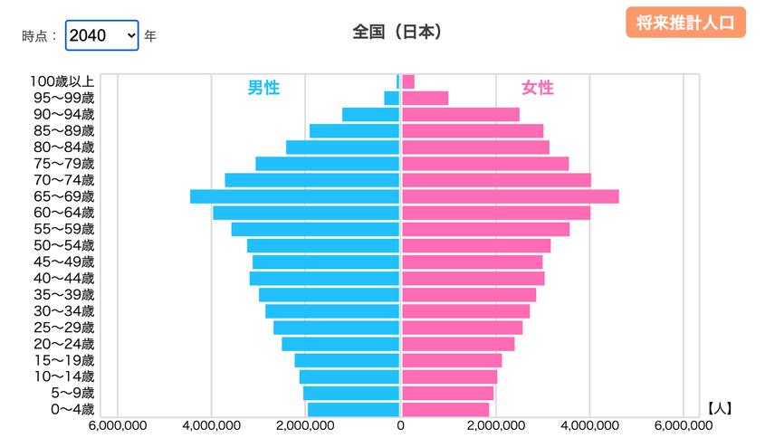 統計ダッシュボードより