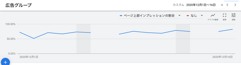 少しずつ上昇しているのがわかる（月曜は非配信なので線が途切れている）