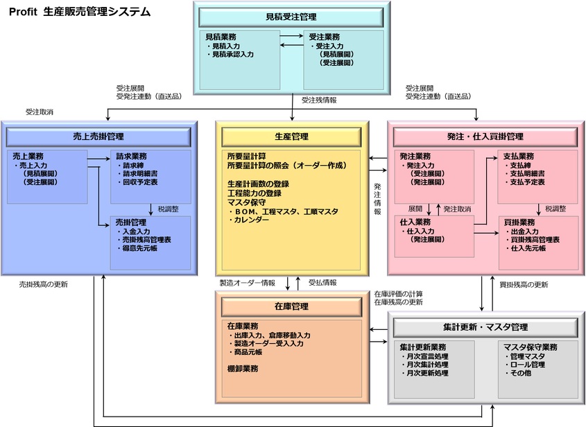 販売管理ベースシステムに、 MRP（資材所要量計画）、CRP（能力所要量計画）の機能を実装しました。  製造業はもちろん、流通業でも商品単品の在庫警告と自動発注機能で威力を発揮します。