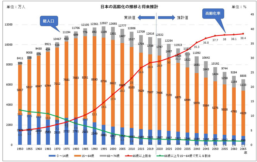 日本の高齢化の推移と将来推計