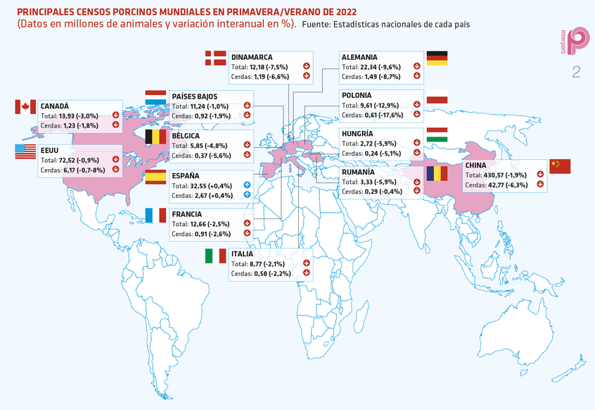 PRINCIPALES CENSOS PORCINOS MUNDIALES EN PRIMAVERA/VERANO DE 2022 (Datos en millones de animales y variación interanual en %). Fuente: Estadísticas nacionales de cada país