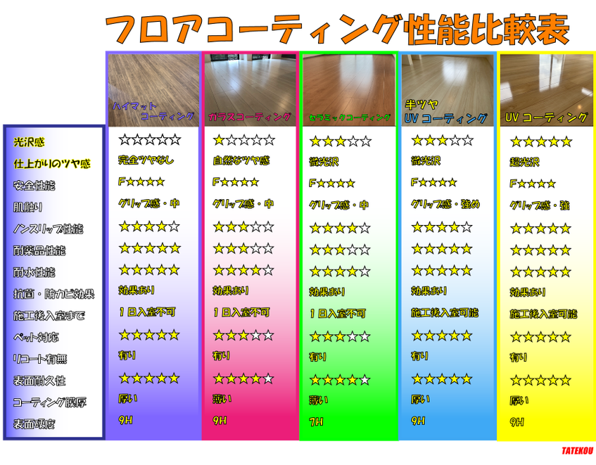 各種フロアコーティング性能比較