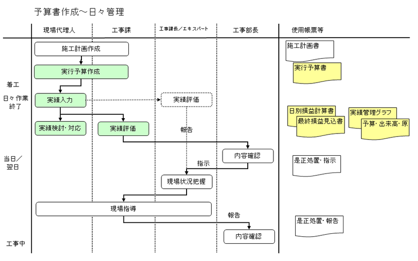 日々工事管理をフローで表したもの。誰が何をしなければいけないのか、責任と権限を明確にしている。