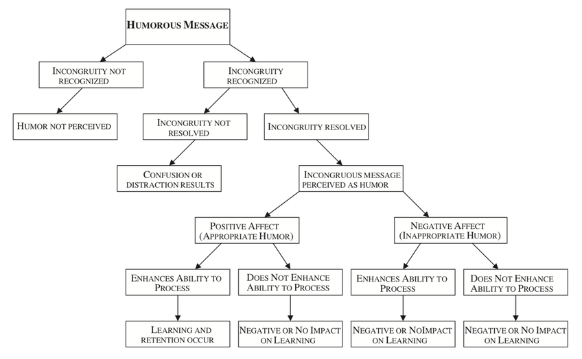 Instructional humor processing theory (Wanzer, Frymier & Irwin (2010, S. 7)