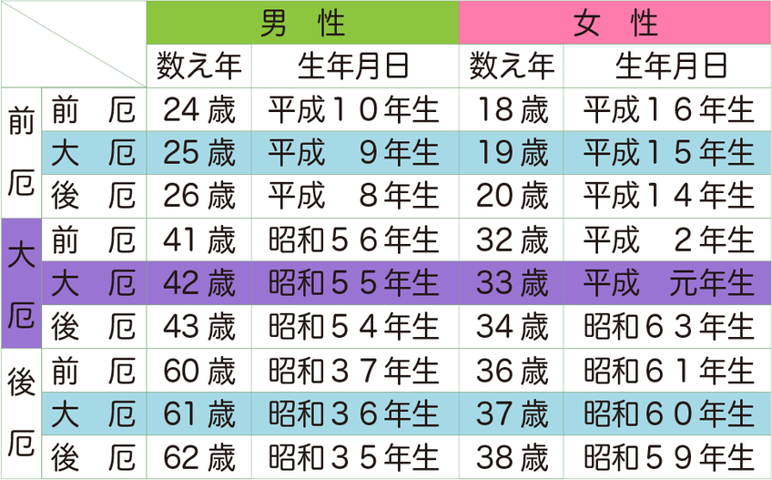 令和３年度厄年早見表