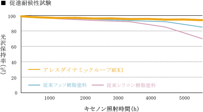 促進耐候性試験　アレスダイナミックルーフMUKI　