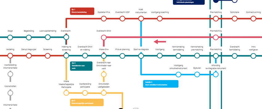 Fragment uit Participatie Proces Model