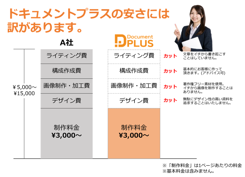 【パワーポイント資料作成代行】ドキュメントプラスの格安の理由を同業他社様との比較でお伝えします。