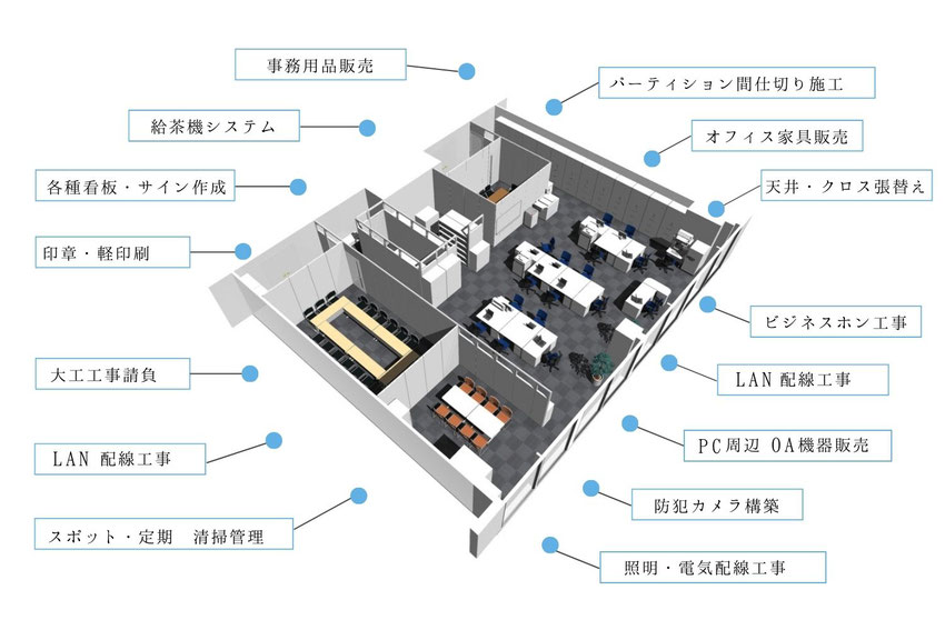 事務用品販売、パーテーション、オフィス家具、天井・クロス張替え、給茶機システム、各種看板・サイン作成、印章・軽印刷、OAフロアー施工、大工工事、清掃管理、LAN配線工事、ビジネスフォン工事、防犯カメラ構築、照明・電気配線工事