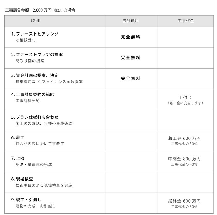 ハコイエの費用について　静岡市　注文住宅