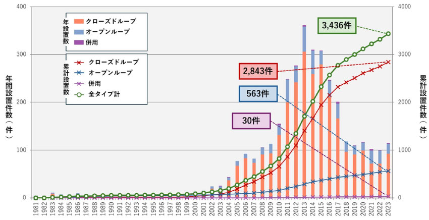ヒートポンプ方式による年間設置件数（2023年度末） 環境省公表資料