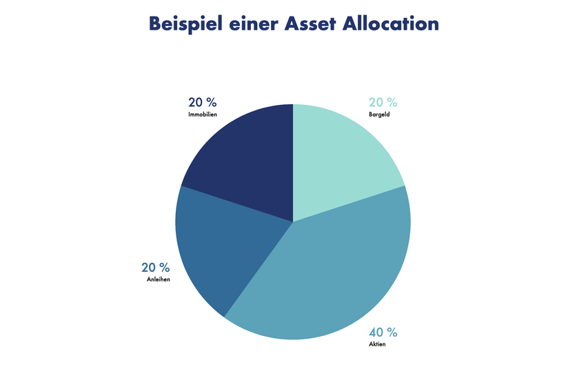 Beispiel einer Asset Allocation