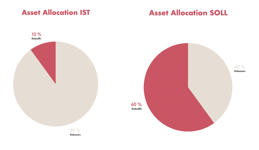 Asset Allocation - Vom Ist zum Soll