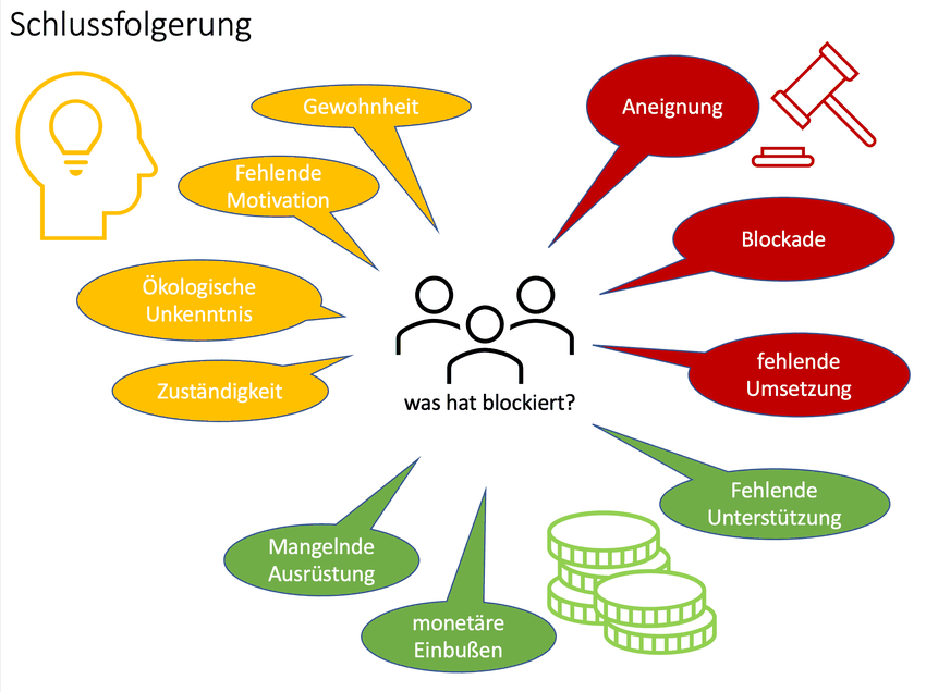 Abbildung Schlussfolgerung; Expertenworkshop 2021: : Erkenntnisse Blockaden, Hemmnise