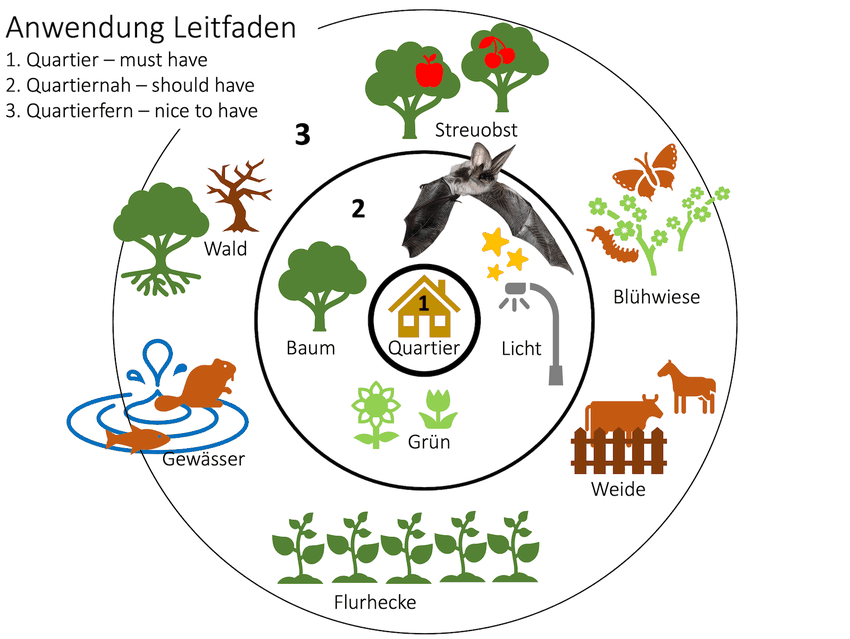 Abbildung Anwendung Leitfaden; Expertenworkshop 2021:  Schema Flurbereicherung in drei Teilbereichen