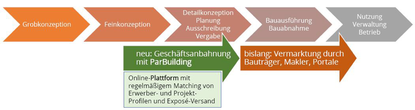 Vertrieb und Verkauf von Neubauwohnungen für Bauträger mit ParBuilding