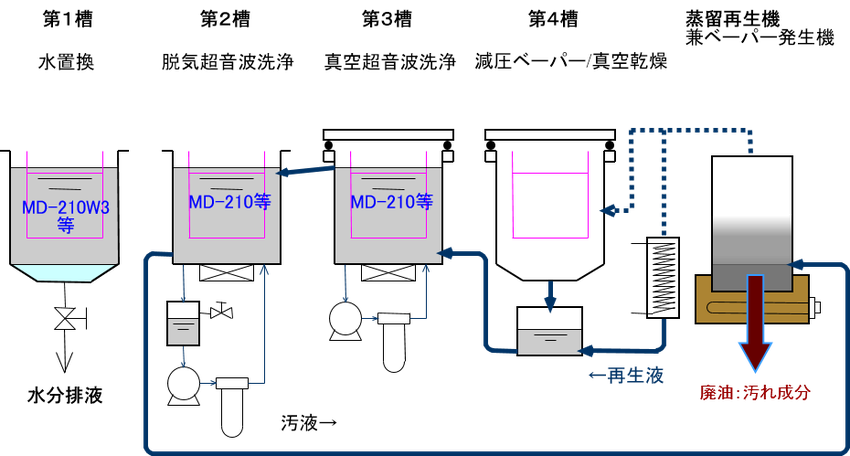 MD-210W3で水置換後に、MD-210で洗浄～乾燥行う４槽型の洗浄プロセスです。