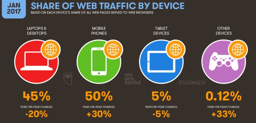 Share of web traffic by device