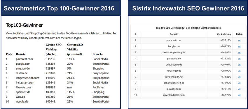 Searchmetrics und Sistrix weisen Pinterest beider als den SEO Gewinner 2016 aus