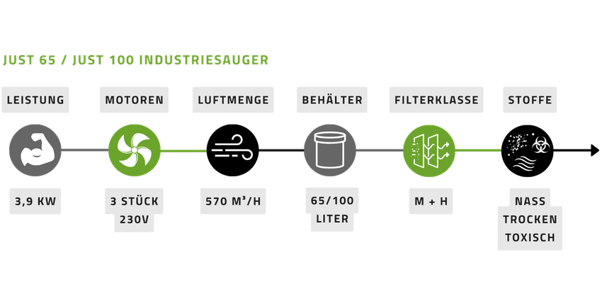 AirMex JUST 65 Industriesauger Staubklasse H Staubklasse M HEPA H14 Industriestaubsauger