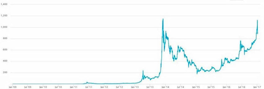 Evolution de la valeur du bitcoin en USD