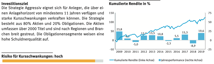 Erläuterung und Kursverlauf der Strategie "Aggressiv" aus dem Produkteblatt von Avadis
