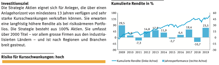 Erläuterung und Kursverlauf der Strategie "Aktien" aus dem Produkteblatt von Avadis.