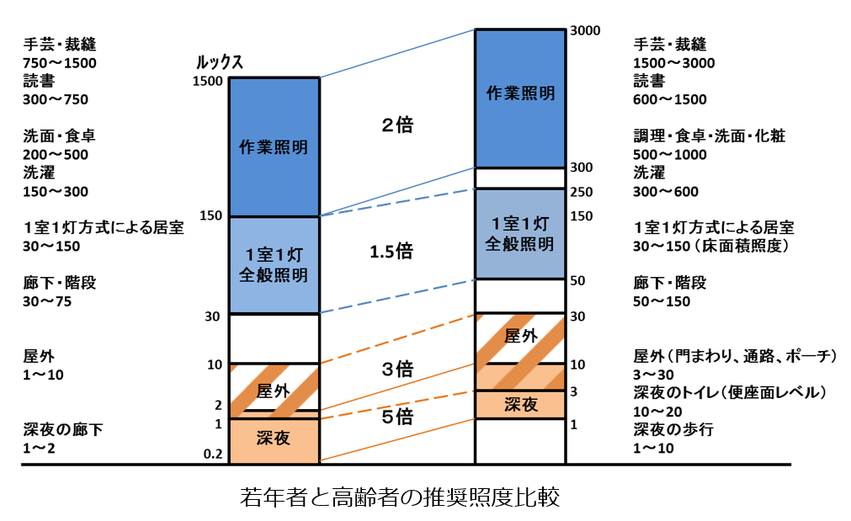 若年者と高齢者の必要な照度の比較グラフ。作業照明で２倍、一室照明で1.5倍、屋外３倍、深夜は５倍の照度が必要