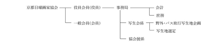 京都日曜画家協会組織図