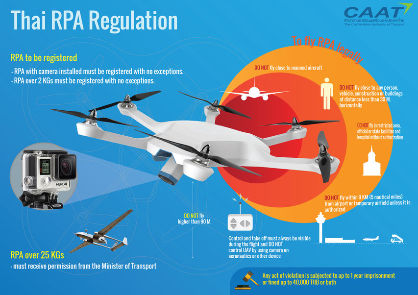 How to register your drone in Thailand - RPA Regulation CAAT