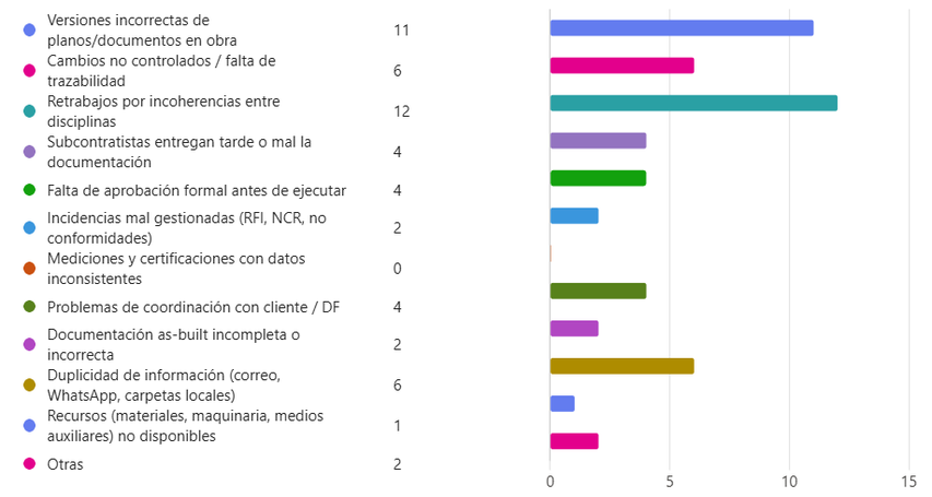 Situaciones en que se pierde más tiempo/coste en obra por una mala gestión de la información