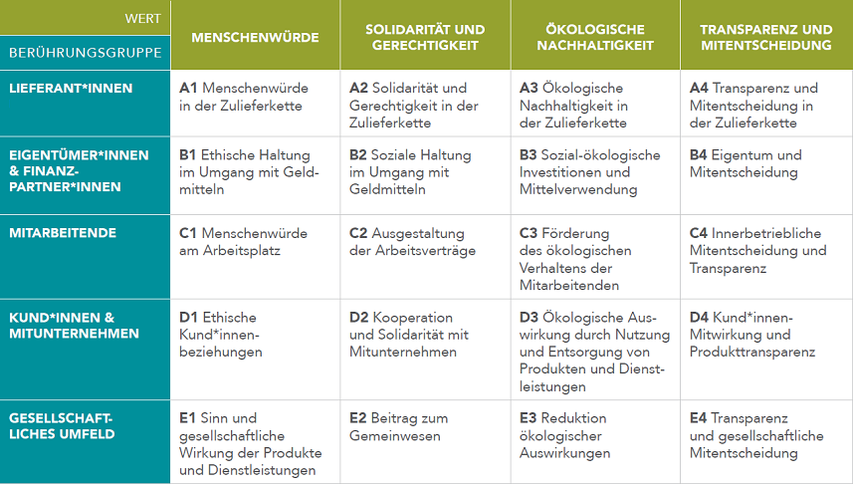 Matrix Gemeinwohlbilanz / aus Präsentation von Jörg-Arolf Wittig