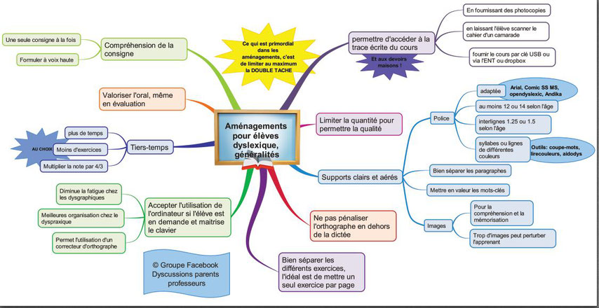 carte mentale aménagements dyslexie