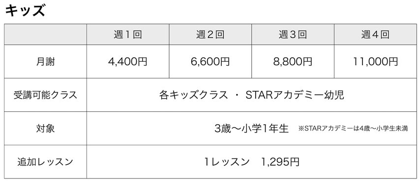 幼児のダンス受講料金は月謝制で、週一回4400円、週二回6600円、週三回8800円、受け放題11000円と熊本の中でも最安クラス