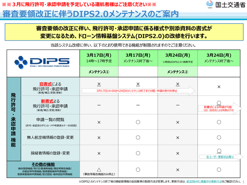 審査要領の改正に伴い、飛行許可・承認申請に係る様式や別添資料の書式が変更になるため、ドローン情報基盤システム(DIPS2.0)の改修を行います。当該システム改修に伴い、以下のとおり使用できる機能が制限されますのでご注意ください。     ※DIPS2.0メンテナンス終了後の操縦者情報の追加基準の登録方法が変更します。更新方法は、航空局HPに掲載中の更新方法をご確認ください。   ※※３月に飛行許可・承認申請を予定している運航者様はご注意ください※※