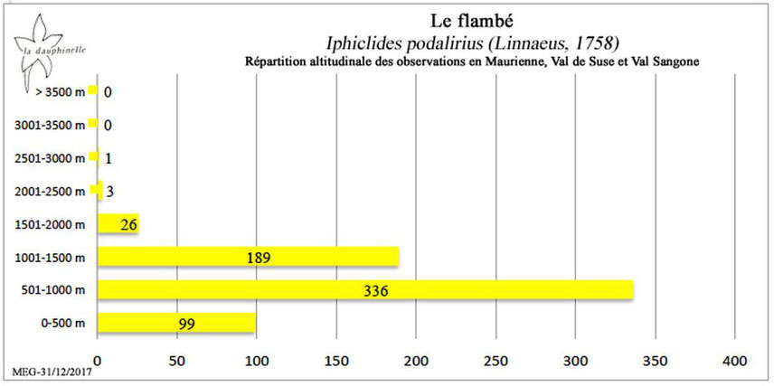 Répartition altitudinale Le flambé (Iphiclides podalirius)