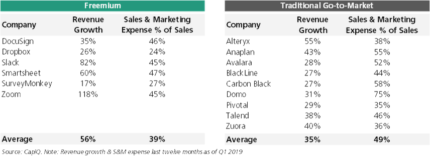 Sales and Marketing as % of Sales