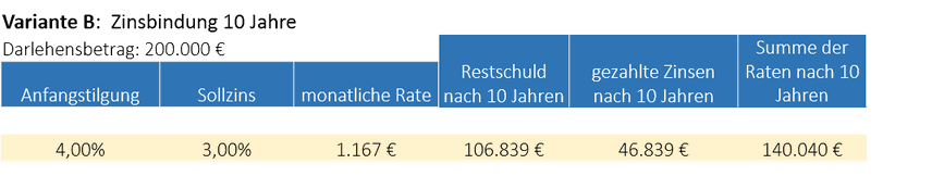 Verkauf Immobilie Restschuld