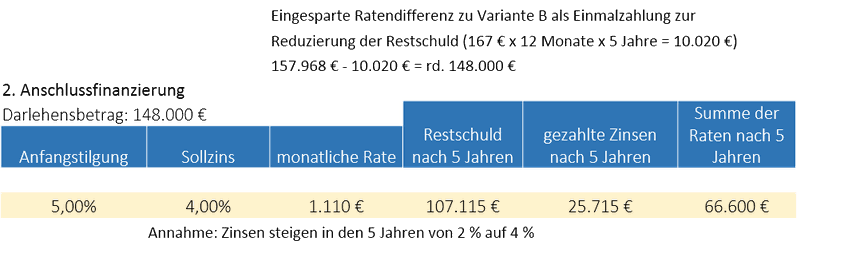 Hausverkauf Trotz Kredit Ablsen Oder Bernahme Durch Kufer