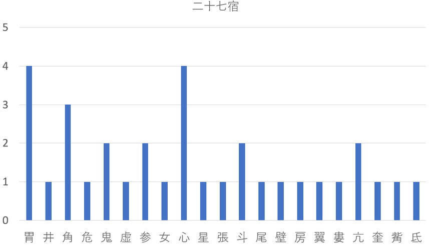 歴代の栃木県知事を九星気学と宿曜占星術で見てみると？共通点は？