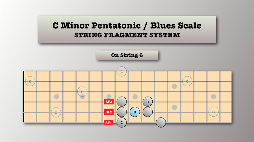 3 - string C Minor Blues Scale system mapped on string 6
