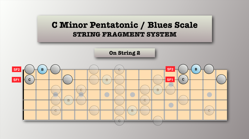 3 - string C Minor Blues Scale system mapped on string 2
